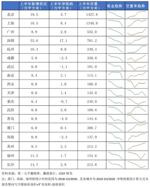 表1 写字楼租金和空置率受供给关系及租赁行业分布影响.jpg